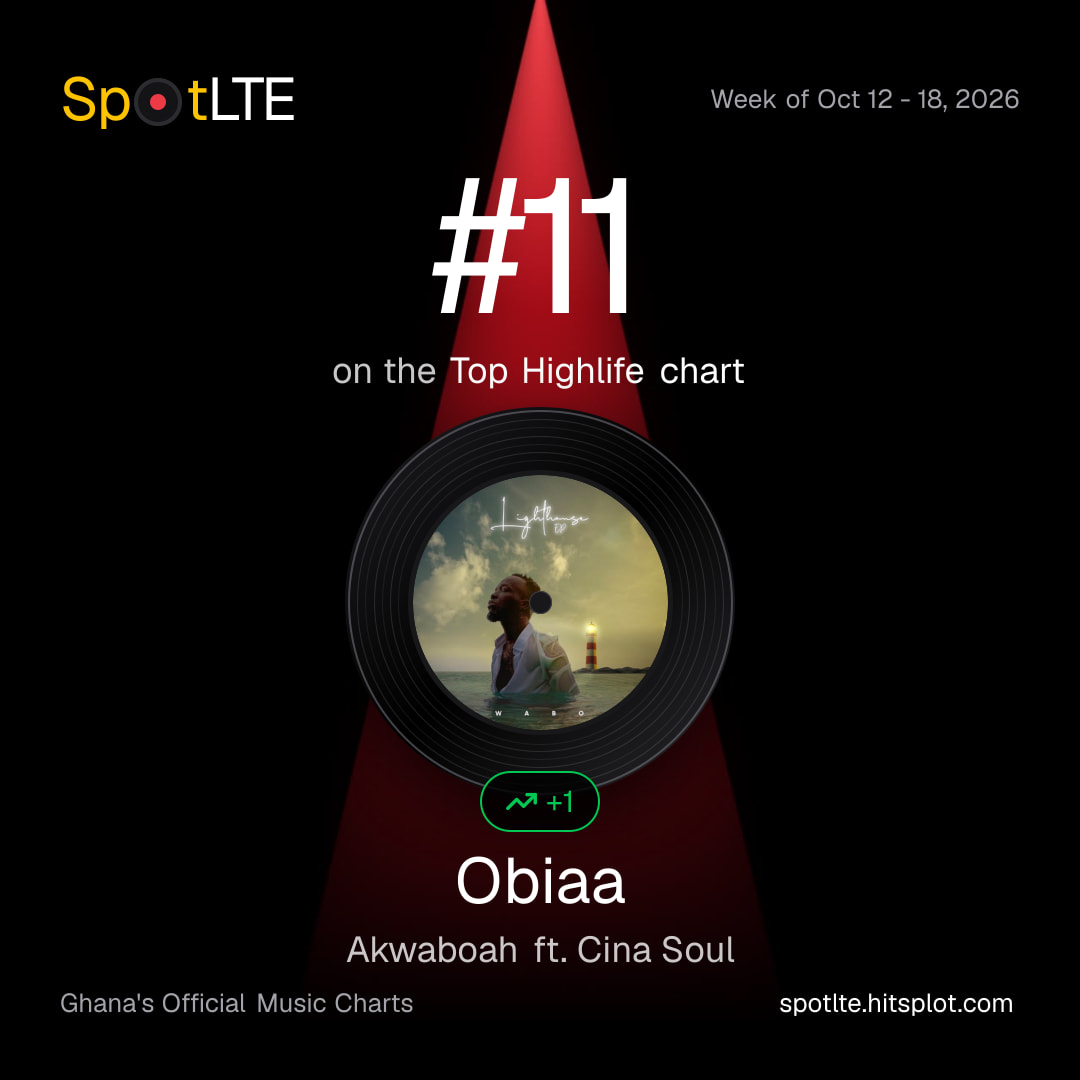 “Obiaa” by Akwaboah ft. Cina Soul is #11 on SpotLTE's Top Highlife this week (shareable graphic)